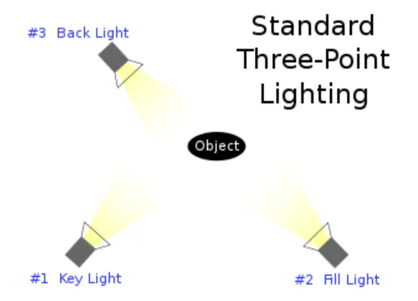 Three-point lighting